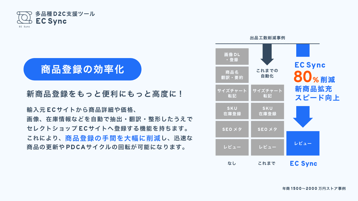 EC Sync 商品登録自動化 - 出品工数80%削減の事例