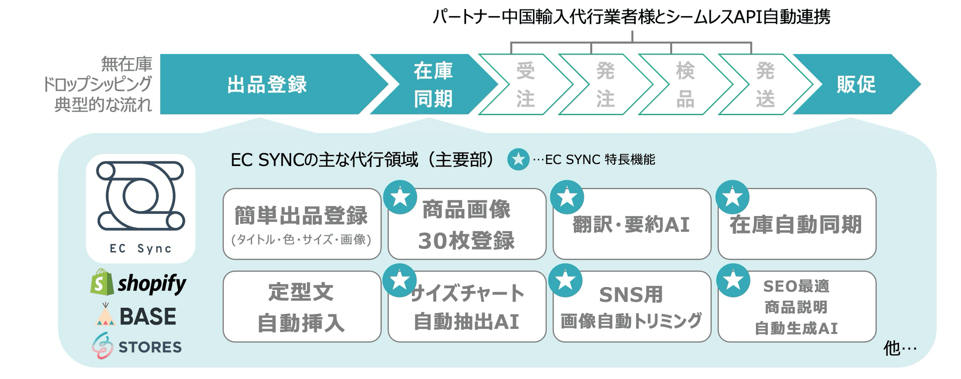 EC Sync 無在庫ドロップシッピング全体フロー - パートナー中国輸入代行業者様とのシームレスAPI自動連携